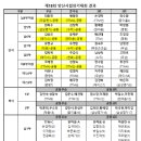 제18회 협회장기 대회결과 이미지