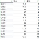 제 14회 BDR배 대학부 최강전 결선 승부예측 이벤트 결과 이미지