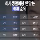 재미로 보는 회사생활이랑 안맞는 mbti 순위 이미지