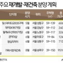 부동산시장 훈풍 타고 재개발·재건축 신규 분양 '러시'ㅍㅍ 이미지