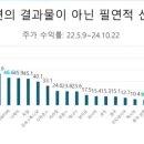 각국의 주가수익률로 본, 윤석열 정부 출범 후의, 경제 성적표 이미지