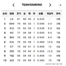 7월 12일자 KBO리그 순위 이미지