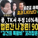 김건희 폭주, 홍준표 효과 나타났다, 윤석열 지지율 대구서 부정 16% 폭등ㅋ 국힘 대구서 14% 폭락.. 탄핵 시간왔다 (김건희 잡은 이미지