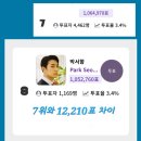 📮[스타브랜드파워]⭐️4개부문📊현재순위(6월7일 수요일)💥현재 브파8위 이미지