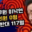 고립무원 이낙연, 동조의원 0명 창당 반대 117명 이미지