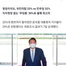 尹대통령 지지율, 2주만에 24→29%로 반등 [한국갤럽] 이미지