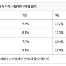 올 계약 서울 아파트 46% 등기 안돼…“집값 띄우기 의심거래와 혼돈 가능성” 이미지