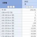 병무청 신체검사 남자 키 분포 (2022) 이미지