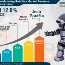 Transparency Market Research : : 전자상거래 산업 확대로 인한 창고 로봇 시장 성장 https://bit.ly/2GA922Q 이미지