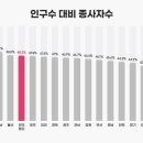 인구 대비 종사자수 많은 충청권…부동산도 호황 이미지