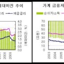 한국 " 저금리로 예금가계에 10조원 과세해 부채가계에 22.5조원 보조 " 이미지