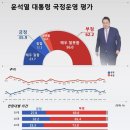 윤 긍정 35.9, 메가서울 찬성 32.5%, 총선 여당 지지 33.6% 이미지