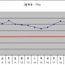 다이어트 첫달 성공하다! 이미지