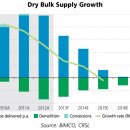 BIMCO forecasts mostly higher dry bulk rates for the coming weeks 이미지