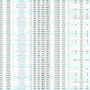 ★★★ 연합 배치표로 본 최신 이공대 서열 확인(클릭) ★★★ 이미지