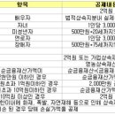 상속세의 정의와 과세대상, 계산방법 ＞＞토지투자 땅투자 대박땅꾼 토지연구소 이미지