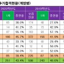 주요대학 1차 추합 결과 비교 이미지