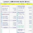 2022年 5060 전체송년회 왕십리 블랑쉬 -결산 (2022.12.25) 이미지