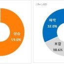 국민 49.4% '하반기 집값 오른다' 전망… 이미지