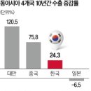 한국, 이렇게 속절없이 흔들릴 줄이야…대만에도 뒤처졌다 이미지