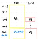 붓쟁이 | 한국사: 고려(중기 정치 ~ 무신 정변)