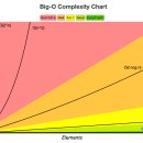 [Algorithm] - Time Complexity, O(N), O(1), O(logN) 이미지