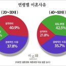 연령별 이혼사유 1위는? 20대 '성격차이' vs 40대 '외도' 이미지