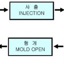 [열혈이의 플라스틱사출성형 기초강좌] 제3강 사출공정의 이해 이미지