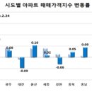 아파트 매매 26주 연속↑…매매·전세 수도권이 상승세 주도 이미지