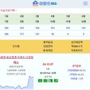 [아파트미] 인천영종하늘도시 중구 10월 계약 아파트 실거래 호반써밋스카이센트럴Ⅱ 5.18억 e편한세상영종국제도시센텀베뉴 호반써밋스카 이미지