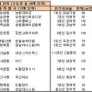 면목두산2,3차 이미지