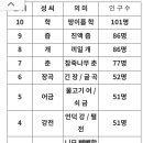 우리나라 희귀성씨 10 위 이미지