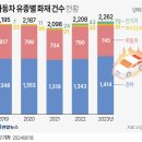 전기차 VS 기름차 화재 건수 비교 ㄷㄷㄷㄷ...... 이미지