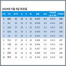 [KBO] 프로야구 5월 4일 경기결과 & 순위 이미지