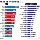 포춘 선정 세계 500대 기업 1위 美 월마트… 이미지