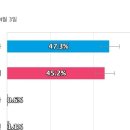 [서울 용산] 더불어민주당 강태웅 47.3%, 국민의힘 권영세 45.2% 이미지