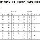 2011학년도 9월 모의평가 등급컷 (EBS제공) 이미지