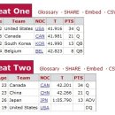 [쇼트트랙]2002 제19회 솔트레이크 동계올림픽 남자 500m 준결승 제1조-Rusty Smith(USA-1위)/Marc Gagnon(CAN-2위)김동성(3위)(2002.02.23 USA/Salt Lake City) 이미지