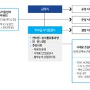 농협하나로유통김해농산물종합유통센타 이미지