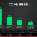 오늘자 TBS(한사연)대통령 지지율 이미지