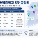 선인국제중학교 | 전국 국제중학교 5곳 총정리｜서울·경기·부산·인천 국제중 현황과 입학전형