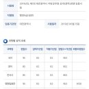 2019 지방직(대전) 9급 일반행정 최종합격 / 국가직 7급 일반행정 필기합격했습니다!(+합격수기) 이미지