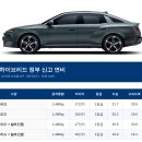 신형 아반떼 하이브리드 공인연비 공개 이미지