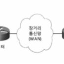 LAN(Bluetooth/WIFI) 과 WAN(USIM)의 차이 이미지