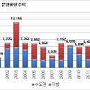 설 이후 알짜 분양 어디 어디? (부동산 114 리서치 센터 펌) 이미지