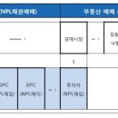 불경기일수록 호황? 부동산 부실채권 투자 수익 '쏠쏠' - 채권이라 시세차익도 비과세 이미지