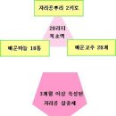 자리공 으로 살충제 만들기 이미지