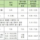 2016년도 컴퓨터응용선반기능사 자격검정 시험 일정 이미지