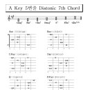A Key 5번줄 기준 Diatonic Chord 이미지