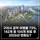왕숙천변(왕숙교 교각) | 구리시 공약 이행률 73%, 142개 중 104개 완료 후 2026년 변화는?